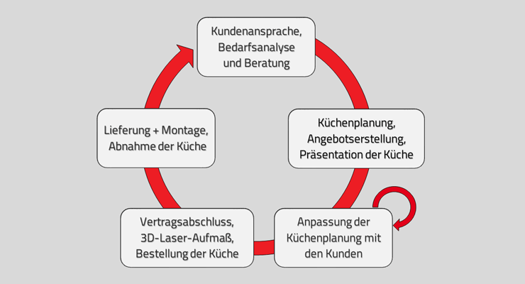 GRIMM Küchen - der typische Küchen-Verkaufsprozess